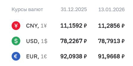 Официальный курс валют на вторник 13 января Доллар 78 79 0 56 Евро 91 97 0 13 Юань 11 29 0 13 jkinvest news jkinvest