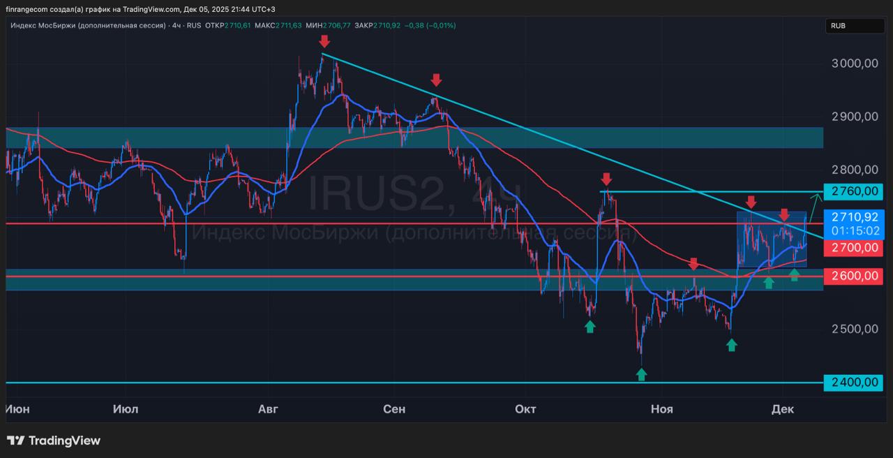 Индекс МосБиржи вышел из боковика дальше только рост После начала переговоров индекс МосБиржи зажалo в боковике под линией нисходящего тренда в диапазоне 2620 2720 пунктов Сегодня рынок наконец вышел из диапазона и закрепился выше 2700 Тем не менее объёмы остаются низкими и это настораживает В то же время характер покупок перед выходными когда торги останавливаются показывает что участники готовы брать на себя риск переноса позиций Несмотря на пробой нисходящего тренда я бы держал в голове несколько сценариев с которыми хочу поделиться 1 Сценарий оптимистов Вы верите в скорое перемирие и снижение ключевой ставки ЦБ уже в декабре В этом случае можно аккумулировать позиции в акциях внутри боковика рассчитывая на пробой нисходящей линии тренда вверх Такой подход подходит инвесторам которые ставят на улучшение 2 Сценарий пессимистов реалистов Вы сомневаетесь в переговорах и считаете что они сорвутся а рынок покажет ложный пробой продолжит движение вниз Тогда логично накапливать короткие позиции или хеджировать портфель шортом фьючерса на индекс МосБиржи Это стратегия для тех кто ставит на продолжение снижения 3 Сценарий для дисциплинированных трейдеров Самый аккуратный вариант ждать выхода из диапазона 2620 2720 в любую сторону и присоединяться к движению уже по факту Риск пропустить первое мощное импульсное движение есть но вероятность ошибиться в направлении минимальна Такой подход подходит трейдерам которые предпочитают следовать за рынком а не угадывать его Я пока добавил только две позиции в среднесрочный портфель хочу дождаться следующей недели В спекулятивном портфеле держу только лонг Яндекса Мысли РАСПРОДАЖА НА ВСЕ ПРОДУКТЫ FINRANGE   t me finrangecom завтра утром закрываю распродажу Обо мне Сервис Premium