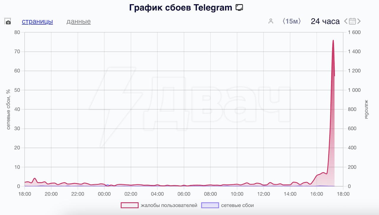Пользователи сообщают о массовых сбоях в работе Telegram и WhatsApp Однако приложение начинает работать, если включить VPN, сообщают пользователи.