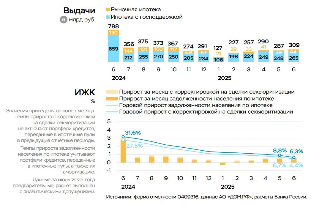 ЦБ: Господдержка остается драйвером роста ипотеки  В июне прирост задолженности населения по ипотеке несколько ускорился  оценочно до +0,6% после +0,5% в мае . При этом ипотечный портфель на балансе банков вырос на 0,7%  +0,6% в мае , следует из обзора ЦБ  Объемы выдач ипотеки увеличились до 309 млрд после ~290 млрд руб. в апреле-мае. Основной объем кредитов  ~85%  по-прежнему выдается по госпрограммам.  По предварительным данным, выдачи:    ипотеки с господдержкой составили 265 млрд после 248 млрд руб. в мае. На семейную ипотеку пришлось 222 млрд после 209 млрд руб. в мае;   рыночной ипотеки остаются низкими  44 млрд руб.  в условиях высоких ставок.  #ВыдачаИпотеки