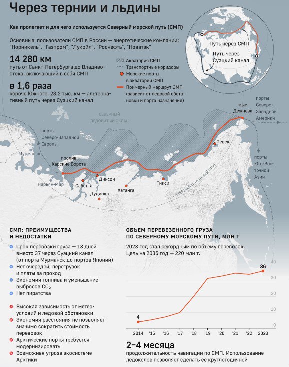 Путин прогнозирует, что грузопоток по СМП к 2030 году превысит 200 млн тонн.  Путин подчеркнул, что это произойдет не только в связи с изменением климата, но и в связи с увеличением возможностей российского ледокольного флота.