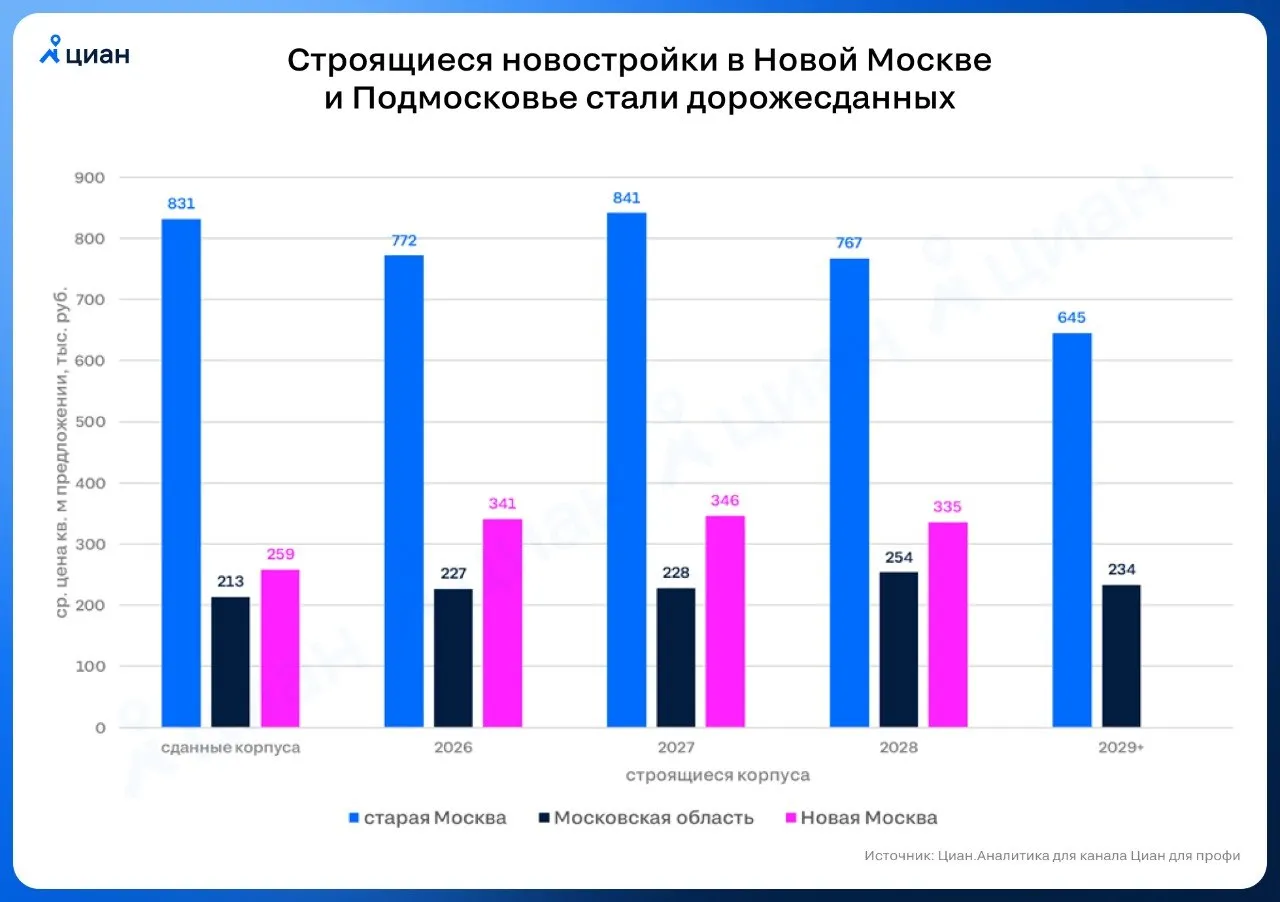 Строящиеся ЖК стали дороже сданных Такая ситуация сложилось на рынке новостроек в Новой Москве и Московской области Квартиры в готовых ЖК от застройщиков там стоят 259 и 213 тыс за метр тогда как жилье с заселением в 2028 году на 19 и 30 дороже В старых границах столицы такого за счет больших непроданных запасов в премиальных ЖК нет проекты 2028 года дешевле сданных на 8   Но здесь есть иная проблема уже более 75 всех лотов внури МКАД продается по цене выше 500 тыс за квадрат Профинансировать такую сделку будет сложно как за счет ипотеки даже под гипотетические 12 для комфортного обслуживания выплат нужен будет доход от 360 тыс за однушку или 550 тыс за двушку так и продав вторичку где средний метр стоит 420 тыс Алексей Попов главный аналитик Циан аналитика Циан для профи в MAX