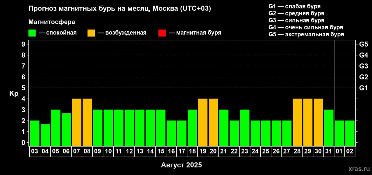 На Солнце зарегистрировали вспышку уровня M2.9, последний раз более крупное событие наблюдалось на Солнце 20 июня.  Вспышка стала результатом самого сильного за последнее время всплеска солнечной активности, который начался в пятницу 1 августа.  В настоящее время не вполне ясны геомагнитные последствия.  Риски крупных вспышек сохраняются на самом высоком за последний месяц уровне. Есть возможность формирования в течение сегодняшних суток событий высшего балла X.    Прислать информацию в канал