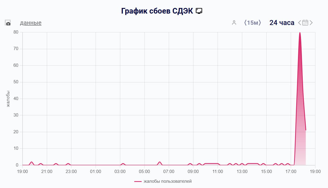 Массовый сбой в работе СДЭКа. Клиенты не могут отследить посылки — завис и сайт, и приложение. Жалобы поступают из Москвы, Ярославля, Ульяновска, Архангельской области и Кабардино-Балкарии.