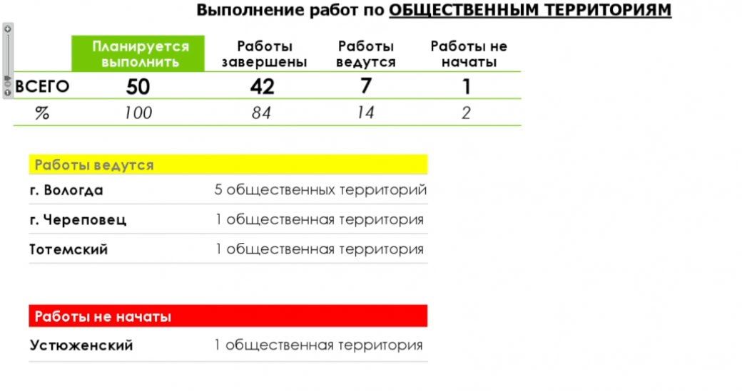 Замгубернатора Вологодской области Антон Стрижов также доложил о благоустройстве в регионе дворов, общественных пространств и установке детских и спортивных площадок.  Спортивные площадки будут установлены до 1 октября. Запланированные детские площадки - 121 площадка, на 78 работы завершены. По словам Антона Стрижова здесь готово все будет до 15 ноября.