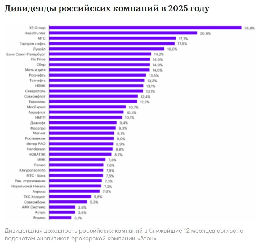 ‼  В «Атоне» прогнозируют рост Индекса Мосбиржи на 30% в 2025 году  В стратегической записке брокера сообщается, что Индекс Мосбиржи достигнет диапазона в 3300-3500 пунктов в следующем году.   Как пишет РБК, идея прогноза Атона заключается в том, что рынок РФ сейчас напоминает сжатую пружину, сдерживаемую двумя основными факторами: высокой ставкой и геополитической напряженностью.  В следующем году ожидается запуск переговорного процесса по Украине а также смягчение политики ЦБ. Также ожидается, что российские компании выплатят 4,5 трлн рублей дивидендами в ближайшие 12 месяцев.