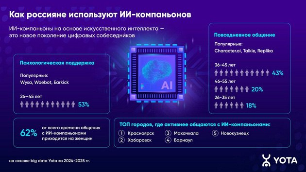 Жители Архангельска подружились с ИИ-компаньонами     ИИ-компаньоны или чат-боты на основе искусственного интеллекта — это новое поколение цифровых собеседников. Они не просто отвечают на вопросы по заготовленному разработчиками скрипту, а поддерживают диалог, запоминают контекст прошлых разговоров и адаптируются под стиль общения. Более того, пользователь может создать их с учётом своих предпочтений: определить характер, поведение, а иногда даже внешний вид помощников или голос. Чем больше взаимодействия, тем точнее компаньон подстраивается под ваше настроение и стиль общения...
