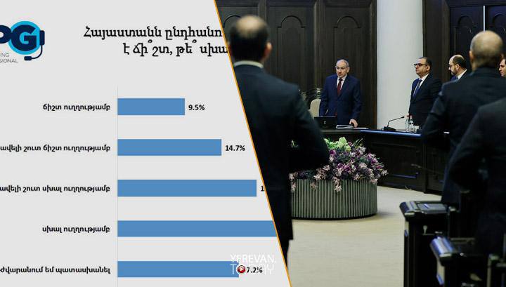 58,5% процентов граждан считают, что Армения движется в неправильном направлении — опрос  Gallup International Association в Армении провел опрос, поинтересовавшись у граждан, Армения в целом движется в правильном или неправильном направлении?  Результаты опроса следующие:   в правильном направлении — 9,5%  скорее в правильном направлении — 14,7%  скорее в неправильном направлении — 19,7%  в неправильном направлении — 38,8%  затрудняюсь ответить — 17,2%