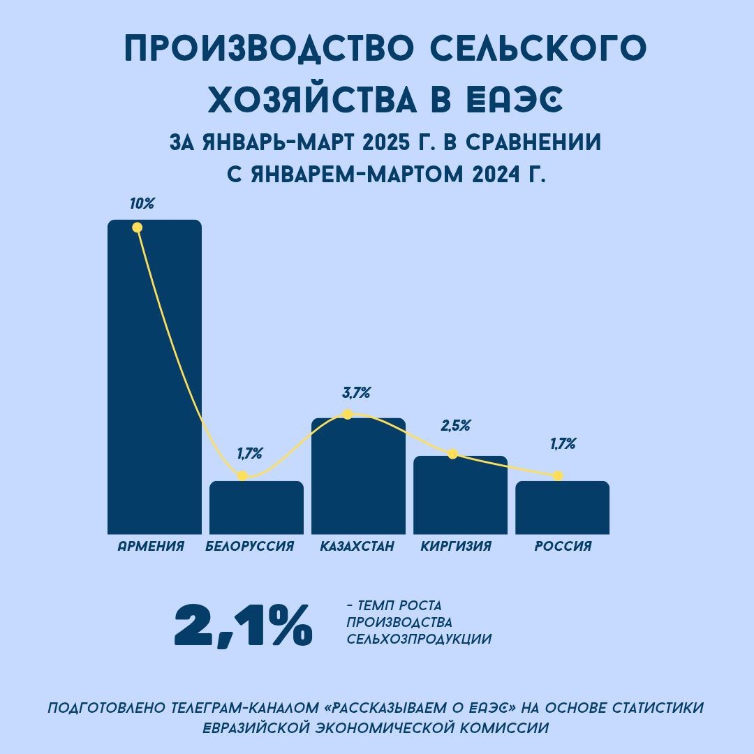 В I квартале 2025 г. производство сельскохозяйственной продукции в ЕАЭС по сравнению с аналогичным периодом прошлого года увеличилось на 2,1%. Рост наблюдался во всех государствах – членах Союза. При этом производство яиц увеличилось на 3,4%, молока – на 1,9%, а скота и птицы на убой – на 0,5%. #ЕАЭС #статистика