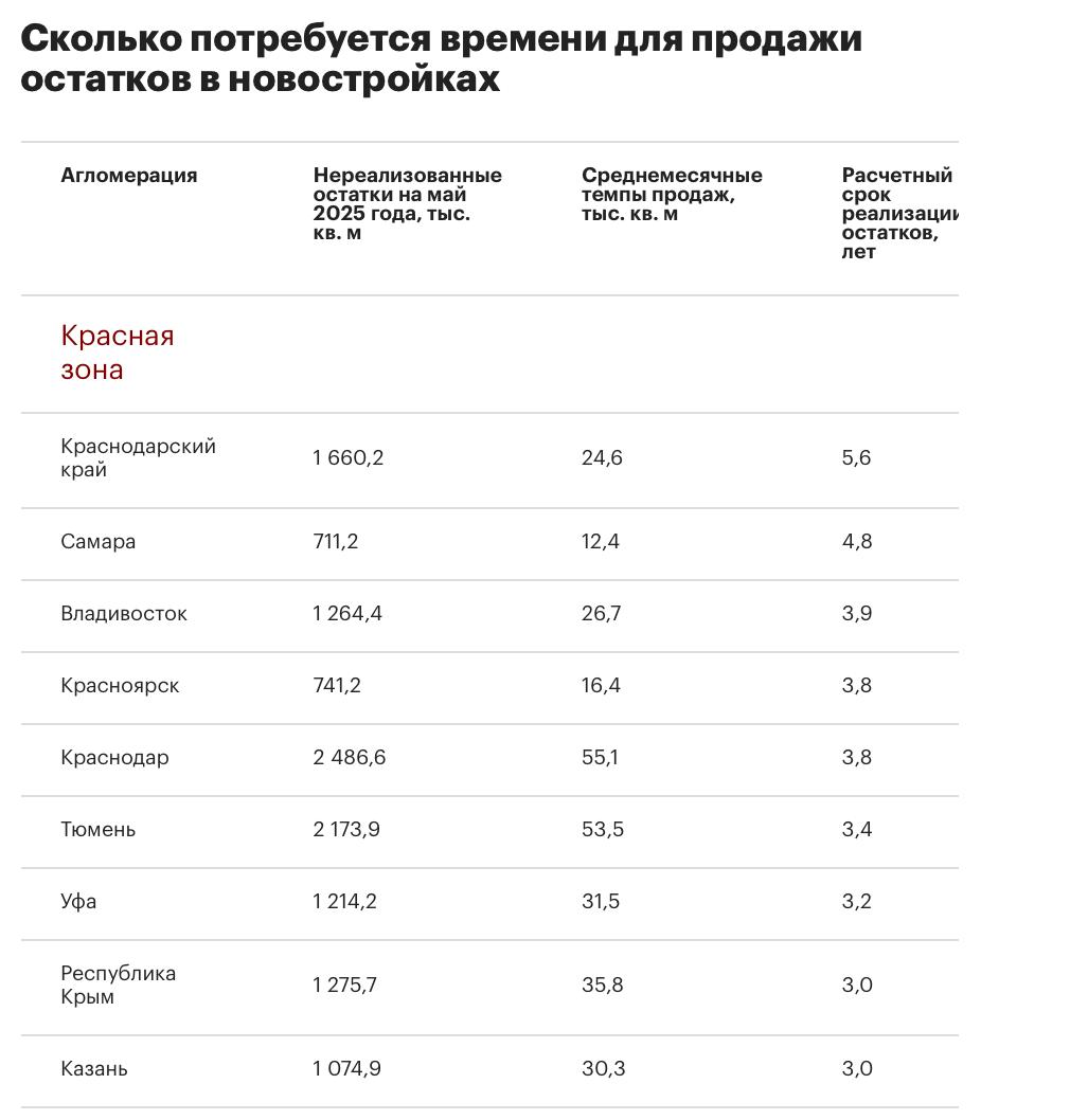 Краснодарский край попал в красную зону риска по продажам «первички» В данном регионе, по оценке аналитиков bnMAP.pro, для реализации нераспроданных остатков в новостройках потребуется 5,6 лет, передает «РБК-Недвижимость». В Самаре для продажи оставшихся квадратных метров 711, 2 тыс. кв. м в новостройках необходимо в среднем 4,8 лет. Высокий риск нераспроданного первичного жилья аналитики отмечают также: во Владивостоке 3,9 лет , Красноярске 3,8 лет , Краснодаре 3,8 лет , Тюмени 3,4 года , Уфе 3,2 года , в Республике Крым 3 года и Казани 3 года . Самый маленький срок для реализации остатков на «первичке», согласно исследованию, в Севастополе 1,6 года , Москве 1,8 лет и Нижнем Новгороде 1,9 лет . «В локациях в зеленой зоне есть баланс между объемом предложения и реальным спросом, выраженным в реальных сделках, который позволит застройщикам быстрее всего распродать имеющиеся остатки», — уточняют аналитики. ЕРЗ.РФ НОВОСТИ 