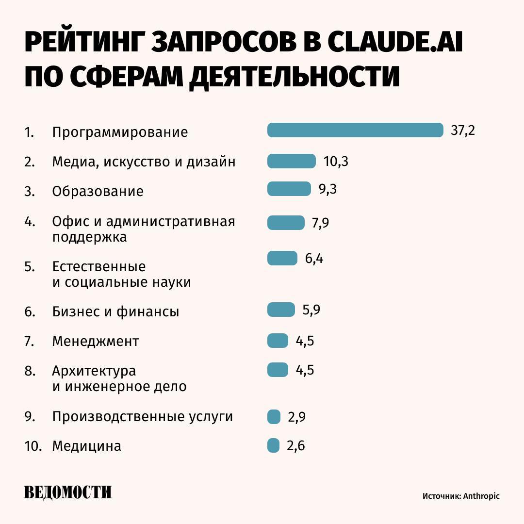 37% всех взаимодействий с ИИ связаны с разработкой программного обеспечения и смежными областями, говорится в исследовании Anthropic, которое основано на анализе нескольких миллионов диалогов с ИИ-ассистентом Claude.    Только представители 4% профессий демонстрируют активное взаимодействие с искусственным интеллектом, когда технология применяется для выполнения более 75% задач, показало исследование о внедрении искусственного интеллекта в различные сферы деятельности.   При этом примерно в 36% сфер деятельности специалисты применяют ИИ по крайней мере для решения четверти своих задач.  Технологии ИИ наиболее активно используются работниками со средним и высоким уровнем дохода, такими как программисты и специалисты по обработке данных, среди людей с самыми высокими и самыми низкими доходами использование ИИ значительно ниже.     Подпишитесь на «Ведомости»