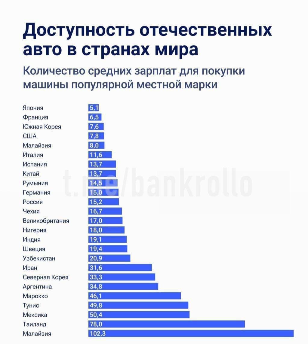 Россиянам нужно не есть и не пить в среднем 15 месяцев, чтобы купить отечественный автомобиль. Американцам для этого нужно 7,8 зарплат, а японцам — всего пять окладов.