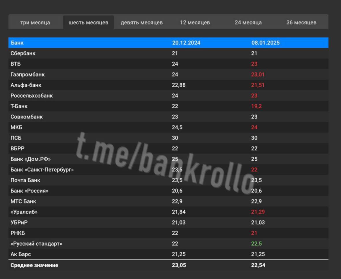Сразу 10 российских банков из двадцатки крупнейших снизили ставки по вкладам на различные сроки, выяснил Frank RG. В частности, ставки по вкладам пересмотрели ВТБ, Альфа-банк, Газпромбанк, Т-Банк, МКБ, РСХБ, банки «Дом РФ», «Санкт-Петербург» и «Уралсиб», а также РНКБ. Самые большие изменения произошли во вкладах на 6 месяцев. Из-за сокращения кредитования конкуренция за деньги россиян ослабевает. Это приведёт к коррекции ставок по вкладам в 2025 году, считают аналитики.