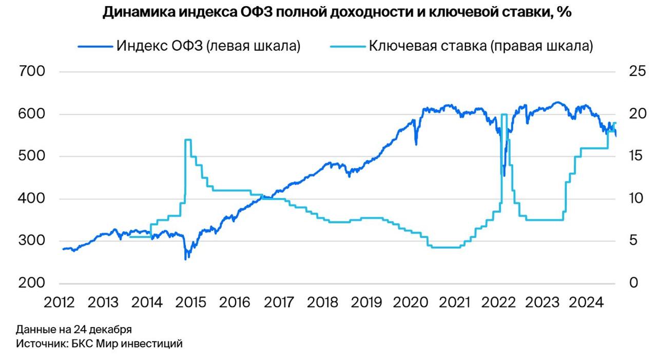 Рынок ОФЗ и валютных облигаций. Прогноз на 2025  Ожидаем снижение доходности индекса ОФЗ на 2,5% за год с 16,5% до 14%, что принесет 25% за год на фоне замедления инфляции до 5% в 2025 г. и снижения ключевой ставки до 16% с продолжением этой тенденции в 2026 г. Инфляция снизится под воздействием трех факторов: замедления кредитования, охлаждения экономики и сокращения бюджетного дефицита  стимула .  Главное  • Первый фактор: в IV квартале 2024 г. индекс ОФЗ вырос на 8% из-за смягчения позиции ЦБ на фоне замедления кредитования.  • Второй фактор: ожидаем торможение ВВП по трем составляющим — потребление населения, капвложения компаний и госрасходы.  • Третий фактор: дефицит бюджета в 2025 г. составит 0,5% от ВВП — отдают почти столько же, сколько и забирают в виде налогов.  • Не ожидаем давления на ОФЗ со стороны аукционов в 2025 г. — притоки от купонов и погашений ОФЗ балансируют объем размещения.  • Топ в облигациях: второй эшелон  рейтинг A  с доходностью до погашения YTM  27%+ — ожидаем доход 30–40% за год.  • Отдельные длинные  свыше 10+ лет  ОФЗ сохраняют актуальность — доход за год около 33%.  • Как показал последний квартал, по-настоящему защитными могут быть только короткие облигации первого эшелона или фонды денежного рынка.  • При курсе рубля 99,5 за доллар США валютные облигации принесут свыше 30% за год в рублях.  В деталях   Не является индивидуальной инвестиционной рекомендацией