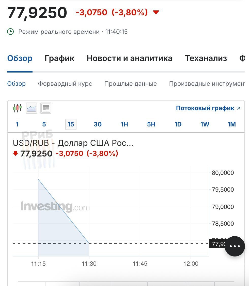 Вот так выглядит вброс золота или т.п. материалов государством на рынок. Рубль за ночь укрепился до 77,9 рублей за доллар.