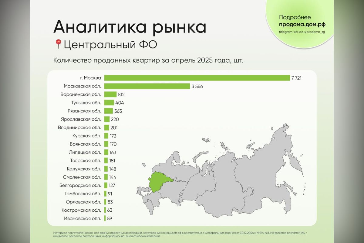 Воронежская область заняла третье место по числу проданных квартир в новостройках за апрель Воронеж занял третье место в ЦФО по продажам, уступив Москве 7721 проданная квартира и Московской области 3566 квартир . Четвертое место досталось Тульской области — там реализовали 404 новые квартиры. ↗ Прислать новость Подписаться