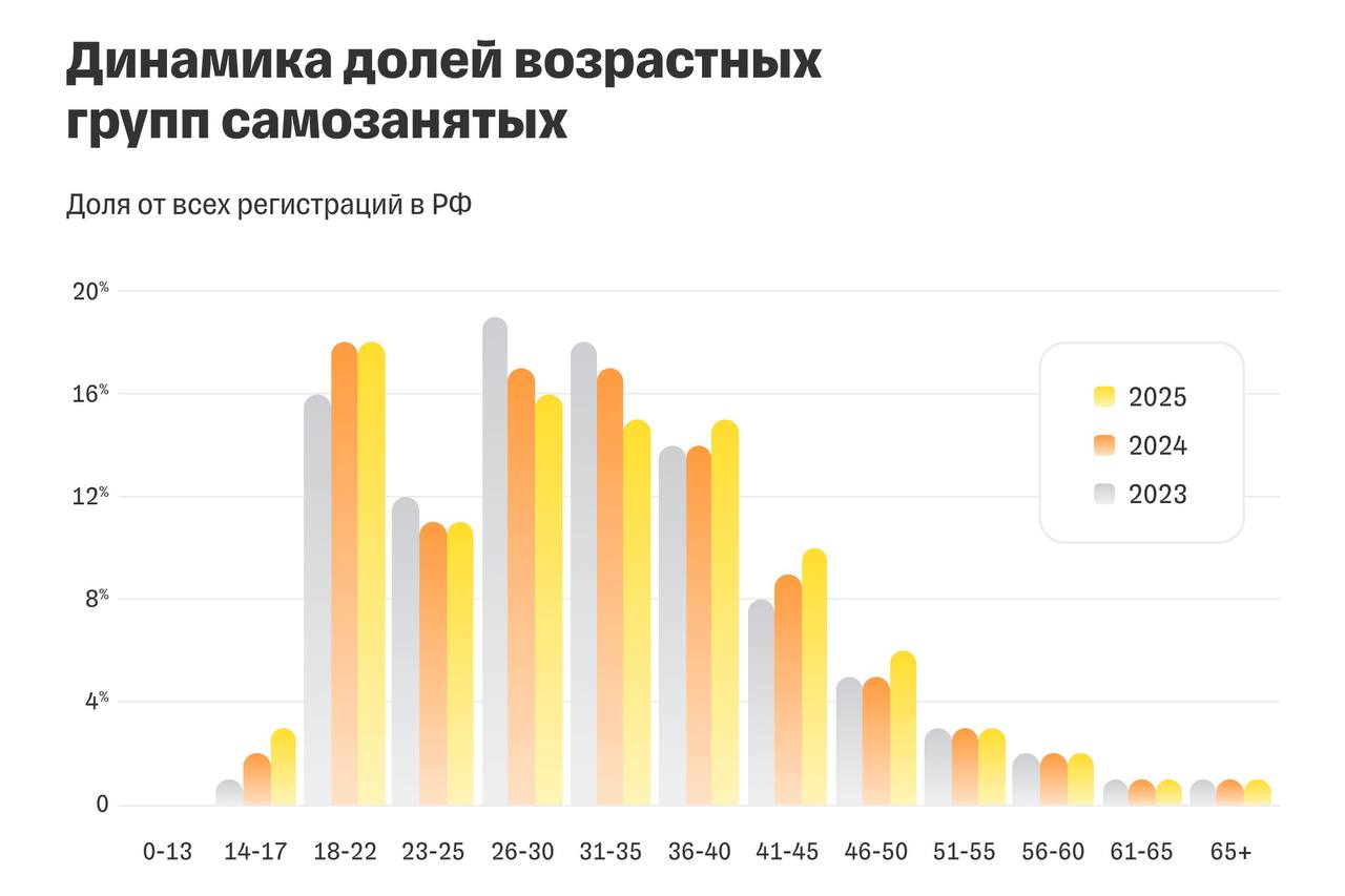 Самозанятость опережает по темпам развития все остальные модели гибкого труда фриланс подработки сезонную и проектную занятость Это подтверждает недавнее исследование Статистика ФНС демонстрирует стабильный прирост самозанятых по состоянию на октябрь 2025 года их численность составила 14 9 млн человек что на 27 больше по сравнению с прошлым годом Основная доля дохода по прежнему приходится на возрастную группу от 25 до 45 лет Также наблюдается заметный рост вовлеченности молодежи в сферу самозанятости за последние четыре года сегмент в возрасте 14 17 лет увеличился в 20 раз а сегмент 18 22 лет в 7 раз Доля многопрофильных самозанятых работающих сразу в нескольких сферах за 2025 год возросла до 21 1 Установлено что для большинства из них деятельность в качестве самозанятого является подработкой