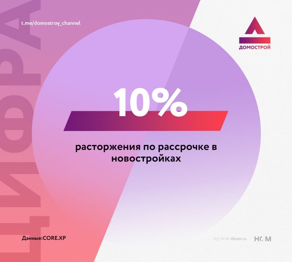 Директор направления жилой недвижимости CORЕ.ХР Екатерина Ломтева на линии: Рассрочки сейчас почти не расторгаются, процент расторжений минимальный и в целом по рынку новостроек не превышает 10%. С ней согласны и крупные девелоперы, которые утверждают в опросе РБК, что процент расторжения рассрочек небольшой. Отметим, что непрозрачному инструменту рассрочки нет данных в БКИ не так много времени, чтобы сегодня подсчитывать количество расторжений. Интересные цифры будут в январе следующего года. Если просрочка по ипотечным платежам ускоряет темп, то рассрочка не может себя чувствовать лучше и тоже под ударом. ™ Домострой