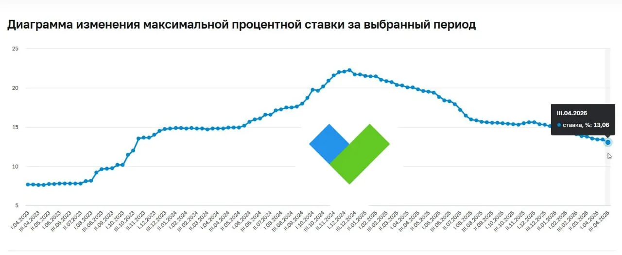 Ставки по вкладам остановились в шаге от уровня в 12 Средняя максимальная ставка по вкладам в топ 10 банков по итогам третьей декады апреля снизилась до 13 06 следует из данных ЦБ Это минимум с октября 2023 года За месяц показатель опустился на 0 5 Регулятор в апреле также снизил ключевую ставку на 0 5 Судя по тому что банки продолжают снижать ставки по рублевым депозитам а повышения ключа в ближайшее время не ожидается в мае средняя ставка упадет до уровня в 12 Но сейчас еще вы можете успеть открыть вклад на наиболее привлекательных условиях Ознакомиться с предложениями и подобрать лучшее для вас вы можете на нашем сайте А в нашем канале в MAX мы сделали для вас небольшую подборку самых выгодных вариантов на сегодня заходите посмотреть вклады Будь в курсе с Банкирос Мы в ВК ОК и MAX