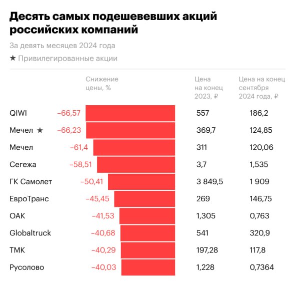 Девять месяцев 2024 года оказались для российского рынка акций, скорее, негативными. 168 из 241 бумаги упали, всего 72 выросли, одна акция осталась без изменений. При этом упавшие бумаги потеряли в среднем 19,46%, а подорожавшие акции прибавили в цене в среднем 23,35%. Средняя динамика всего рынка акций по итогам полугодия составила -6,59%.  В рейтингах не учитывались акции Novabev Group, которые с января по сентябрь подешевели на 87,36% из-за дополнительного выпуска. Также в топе нет бумаг Solidcore, упавших в цене за этот период на 46,65%, — так как компания провела делистинг, торги этими бумагами на Мосбирже прекращены с 26 сентября.  В сравнении с рейтингом топ-10 худших акций первого полугодия из списка выпали акции Solidcore, «Славнефть-ЯНОС», «Газпрома» и НОВАТЭКа. Вместо них к аутсайдерам присоединились «Сегежа», ГК «Самолет», ТМК и «Русолово».