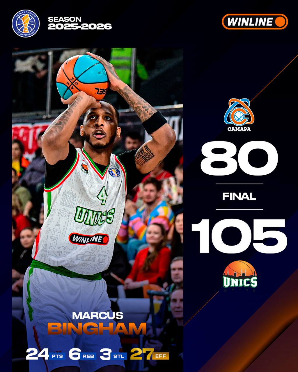 УНИКС побеждает Самару в гостях Казанцы возвращаются на 1 ю строчку турнирной таблицы Алексей Швед оформляет дабл дабл Статистика Самара Михайловский 23 5 подборов 5 передач Кузнецов 16 Шейко 15 6 подборов Минченко 10 УНИКС Бингэм 24 6 подборов Рэйнольдс 17 5 подборов Брюэр 17 7 подборов Швед 13 12 передач Лопатин 12 6 подборов