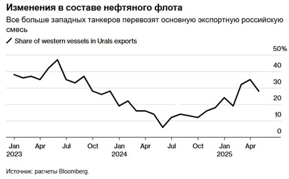 Западные компании возвращаются к перевозке российской нефти Падение мировых цен на нефть вернуло западные суда в наши порты, а компании к перевозке нефти из России. За последние три месяца почти треть всех перевозок российской нефти Urals были осуществлены на западных танкерах, показывают данные о владельцах и отслеживании судов. Это самая высокая доля с конца 2023 года, когда Минфин США впервые ввело санкции против судов, нарушивших price cup. По сообщению EA Gibson Shipbrokers, с февраля по март наблюдался заметный рост поставок российской сырой нефти на западных судах Aframax и Suezmax из российских портов Балтийского и Черного морей. С апреля цена на Urals держалась на уровне чуть выше $50 — следствие санкций и падения мировых цен на сырую нефть. Это падение позволило западным фирмам вернуться в Россию, не нарушая законы США или ЕС.