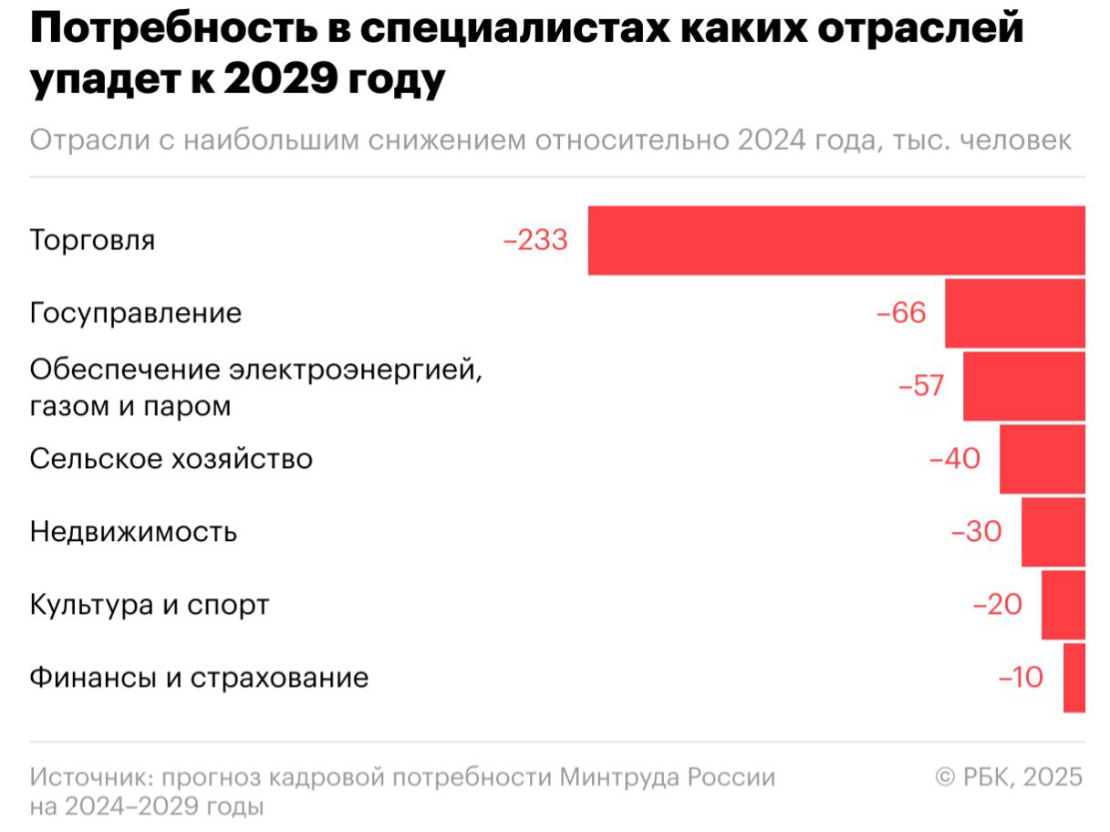 Минтруд спрогнозировал снижение потребности в госслужащих и продавцах.  К 2029 году в России упадет спрос на работников в отраслях госуправления и торговли, а наибольший рост произойдет в сфере персональных услуг, ожидает Минтруд.