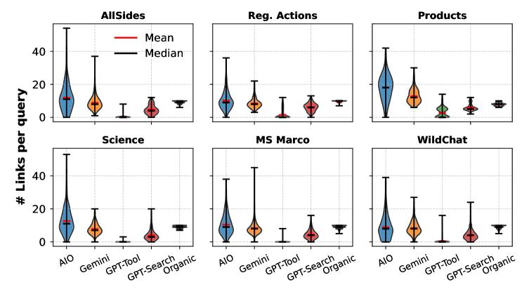 Чат боты AI используют другие источники чем поиск Google и часто цитируют менее известные веб сайты Исследователи сравнили результаты органического поиска Google с четырьмя генеративными системами поиска ИИ Google AI Overview Gemini 2 5 Flash с поиском GPT 4o Search и GPT 4o с включенным инструментом поиска Более 4600 запросов по шести темам включая политику обзоры продуктов и науку показывают насколько по разному эти системы подходят к Интернету Ключевое различие заключается в том когда и как эти системы выбирают поиск в Интернете GPT 4o Search всегда выполняет поиск в Интернете в реальном времени для каждого запроса Напротив GPT 4o с включенным инструментом поиска решает использовать ли его внутренние знания или искать новую информацию для каждого вопроса Поисковые системы ИИ отображают информацию из более широкого и менее предсказуемого набора источников по сравнению с традиционными поисковыми системами В исследовании 53 процента веб сайтов процитированных AI Overview не появились в топ 10 органических результатов Google а 27 процентов даже не были в топ 100 Это означает что пользователи могут видеть контент с сайтов которые менее проверены или менее знакомы   the decoder com ai chatbots use different sources than google search and often cite less known websites