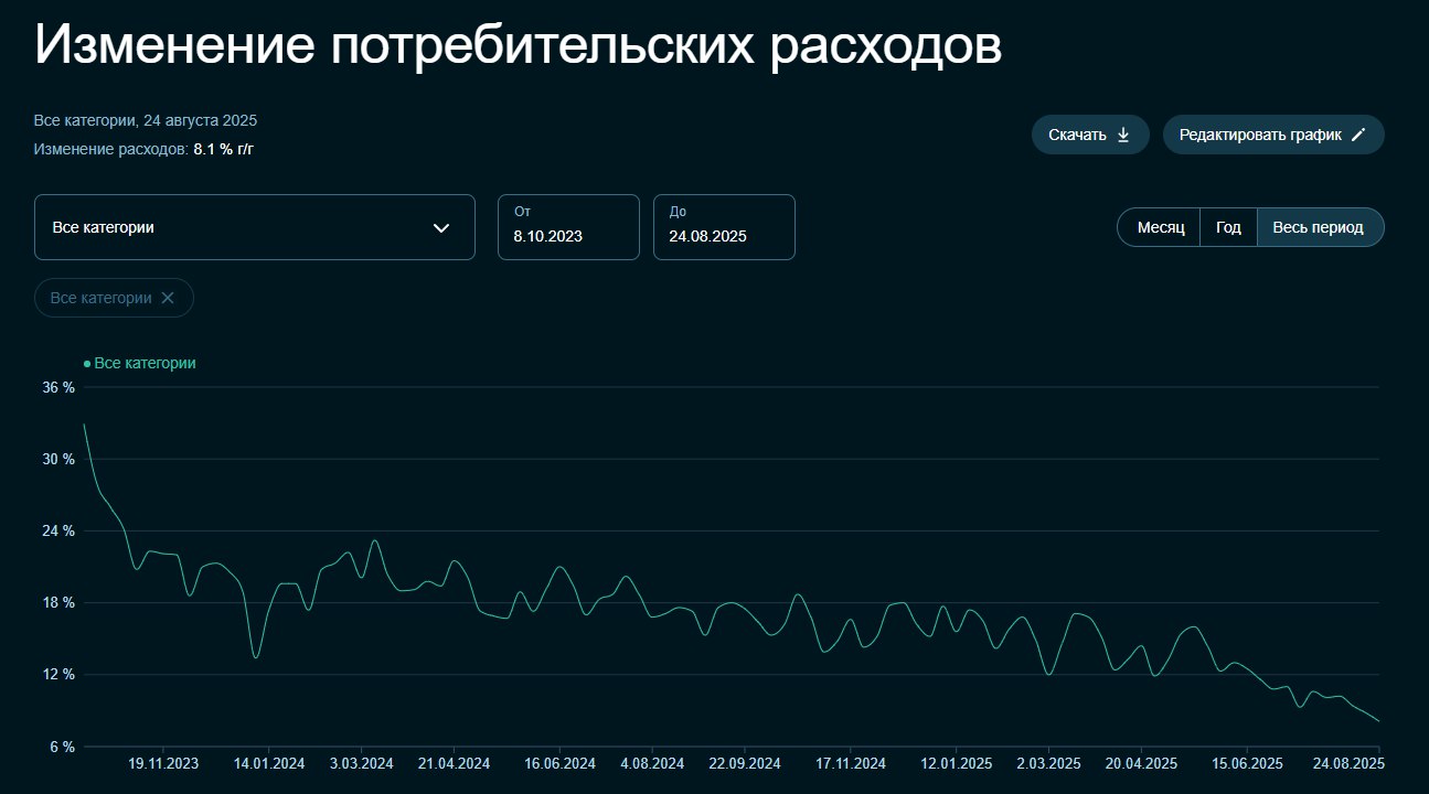 Потребительский спрос падает Если верить Сбериндексу годовой темп роста реальных потребительских расходов за прошлую неделю в минусе на 0 3 г г Дезинфляция на марше NewGosplan   sberindex ru ru research potrebitelskie raskhodi 18 24 avgusta 2025 g realnoe potreblenie na 03 snova nizhe proshlogo goda