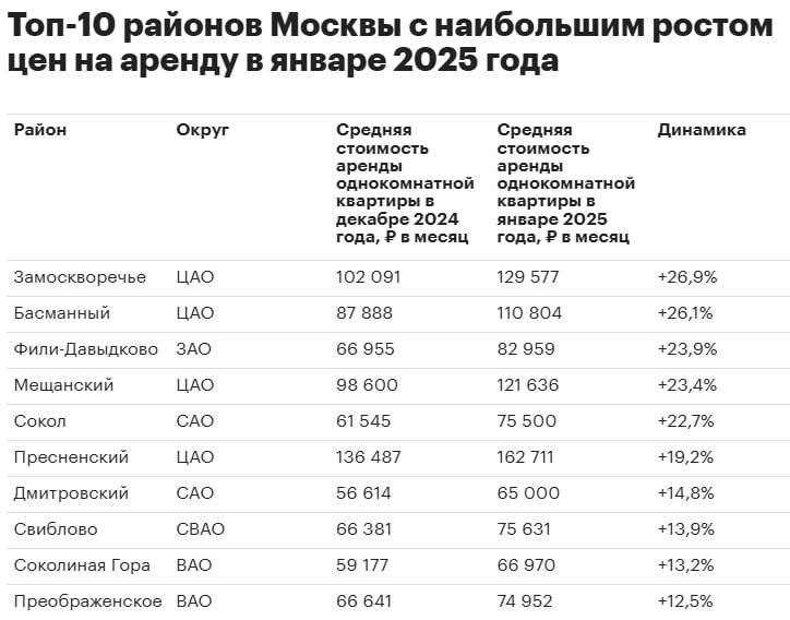 В рейтинге по темпам роста ставок на аренду жилья в январе лидирует Замоскворечье, немного отстает Басманный. Источник: РБК Недвижимость  -Замоскворечье