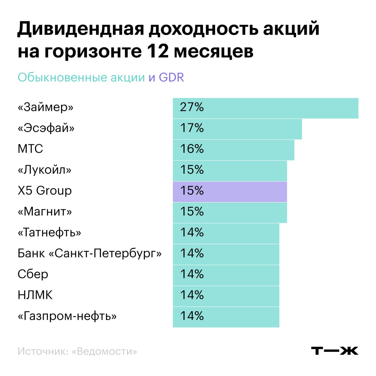 Сколько дивидендов выплатят российские компании  До конца 2024 года российские эмитенты выплатят дивиденды на 1,4 трлн рублей, из которых на акции в свободном обращении придется 200 млрд рублей. А всего в течение следующих 12 месяцев стоит ожидать, что совокупный объем выплаченных дивидендов составит 4,4 трлн рублей, из которых 500 млрд придется на акции в свободном обращении.  Таким образом, дивидендная доходность российского рынка акций на горизонте года превысит 10% — это ниже ставок по депозитам и доходности фондов денежного рынка, следует из прогноза брокера «ВТБ Мои инвестиции» по сообщениям «Ведомостей». При этом аналитики обращают внимание на компании, чья дивидендная доходность может превысить 10%. К ним относятся «Займер», «Газпром», МТС и ряд других.  Кроме того, указывают в «ВТБ Мои инвестиции», компании теперь осторожнее определяют размер дивидендных выплат, так как из-за высоких ставок стали активнее погашать долг. Но этому тренду не так подвержены частные компании с отрицательным чистым долгом и госкомпании с комфортной долговой нагрузкой.