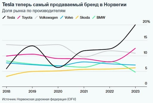 Норвегия пересела на электромобили  «Норвегия находится на пороге завершения отказа от автомобилей с двигателем внутреннего сгорания благодаря целевым стимулам, которые сделали электромобили простым выбором» , - пишет Bloomberg.  Сегодня по статистике на дорогах страны уже три из четырех легковых авто на аккумуляторах. Коммерческий транспорт пока еще в процессе перехода на электрички  их на дорогах 29% . Традиционные АЗС сменились электрозаправками, владельцы заправочных станций «демонтируют насосы, чтобы освободить место для зарядных устройств».  Агентство пишет, что это зрелый рынок,  «что означало изменение укоренившихся привычек и превращение его в важный тестовый пример для других развитых стран».  Все хорошо, только «примером для развитых стран» Норвегия быть не может по определению. Причины очевидны – это страна, которая обладает такими запасами нефти и газа, что позволяют ей быть  «топливной колонкой» Европы и «зеленеть» за счет получаемых денег за «грязные» углеводороды.