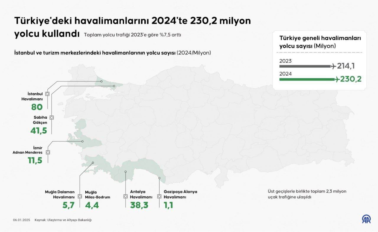 В 2024 году аэропорты Турции приняли 230 миллионов пассажиров.  Аэропорты Турции в 2024 году обслужили 230.224.611 пассажиров, включая транзитных. Министр транспорта и инфраструктуры Абдулкадир Уралоглу сообщил, что пассажиропоток вырос на 7,5% по сравнению с предыдущим годом.  Аэропорт Стамбула принял 517 тысяч рейсов и обслужил 80 миллионов пассажиров: 17 миллионов на внутренних рейсах и 63 миллиона на международных. Пассажиропоток вырос на 5%.  Высокая загрузка в туристических центрах Анталийский аэропорт обслужил 38 миллионов пассажиров, аэропорт Измира — 11 миллионов, аэропорт Даламана — 5,6 миллионов.  В 2024 году авиационная отрасль Турции показала значительный рост, продолжая укреплять позиции в мире.