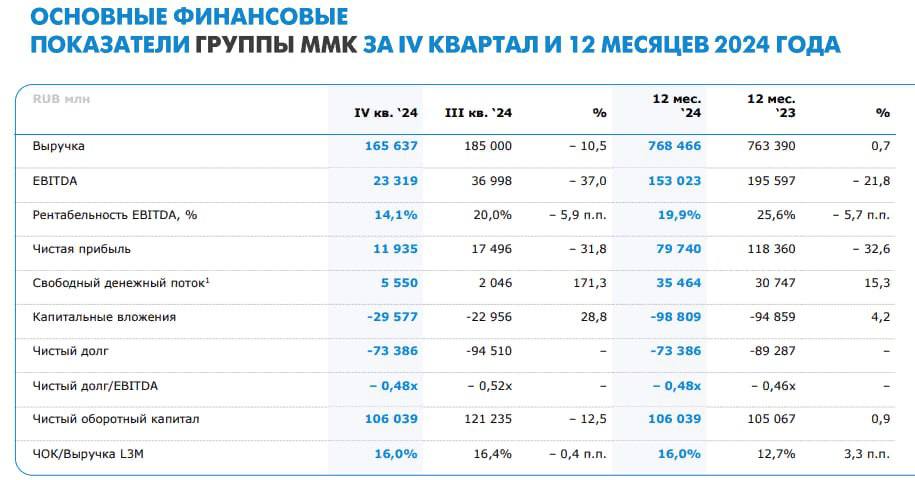 Чистая прибыль группы ММК по МСФО за 2024 год упала на 32,6% по сравнению с показателем за 2023 год и составила 79,74 млрд рублей    Выручка компании за отчетный период увеличилась на 0,7% - до 768,46 млрд рублей    EBITDA упала на 21,8% и достигла 153,02 млрд рублей    Свободный денежный поток ММК за 2024 год вырос на 15,3%, до 35,46 млрд рублей