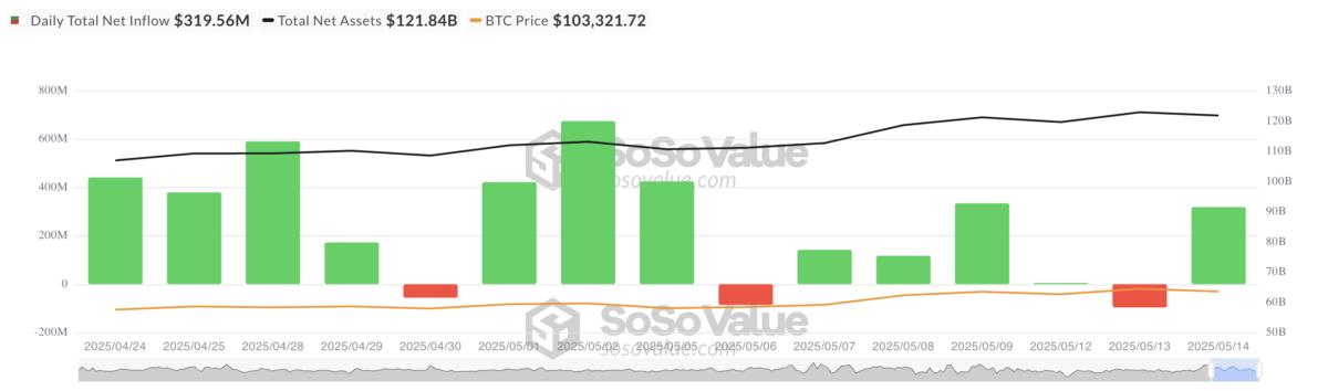 В биткоин-ETF, зарегистрированные в США, поступило еще $319 миллионов на фоне слабости рынка В среду этот приток стал резким изменением по сравнению с оттоком в $96 миллионов, который был зафиксирован накануне. Увеличение спроса свидетельствует о оптимизме инвесторов, несмотря на небольшое снижение цены BTC в среду. Что думаете? — Круто! — Ну такое... Подписаться. Финансовый резонанс