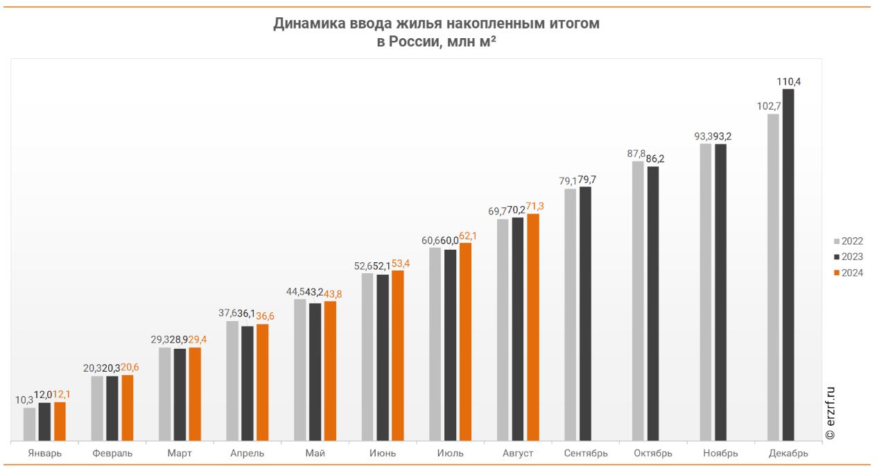 ‍ Ввод жилья в России в августе сократился на -9,5% в годовом сравнении – ЕРЗ.РФ  В августе текущего года в стране введено 9,2 млн жилых «квадратов», что на 9,5% отстает от аналогичного прошлогоднего показателя, передают аналитики ЕРЗ.РФ со ссылкой на Росстат.  Причем отставание от темпов ввода жилья относительно прошлого года отмечается впервые после двух месяцев положительной динамики.   В целом за восемь месяцев 2024 года в РФ введено 71,3 млн м² жилья: +1,6%  +1,1 млн м²  к январю-августу 2023 года.    #ерзновости #ерзаналитика  #ерзввод