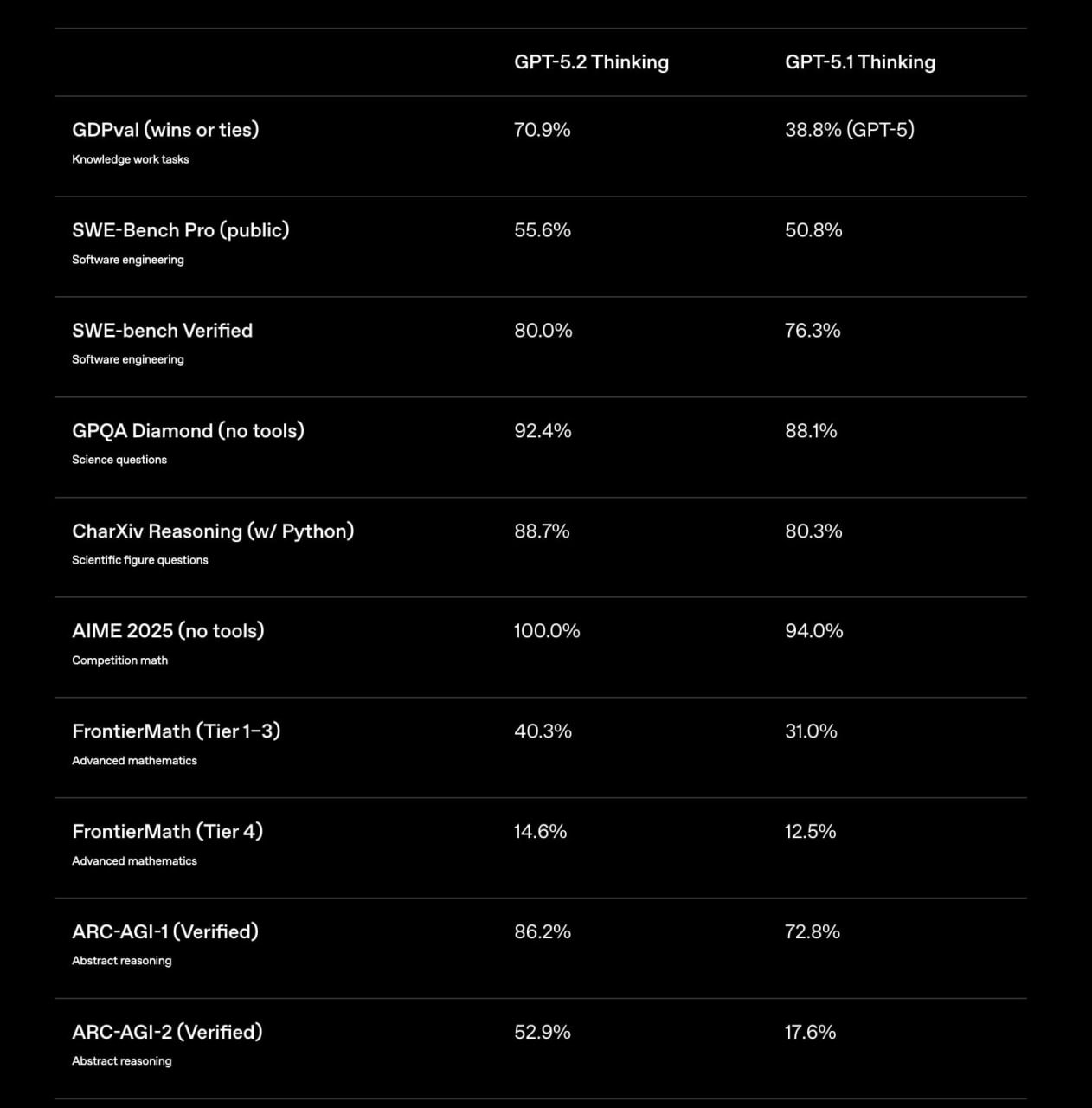 OpenAI внезапно выкатилa GPT 5 2 и это звучит как прямая заявка на трон OpenAI без предупреждения представила GPT 5 2 и судя по возможностям это самая агрессивная попытка задавить конкурентов вроде Gemini 3 Модель вышла сразу в трёх версиях Instant отвечает за скорость Thinking берёт на себя тяжёлые и объёмные задачи а Pro выкручена на точность до предела GPT 5 2 обещает стопроцентный дебаг кода превращается в полноценного повелителя Excel и заметно умнее прежней версии в режиме размышлений минус 38 ошибок Математику модель решает без запинки а визуальное понимание подтянули так что теперь она уверенно разбирает изображения любого типа