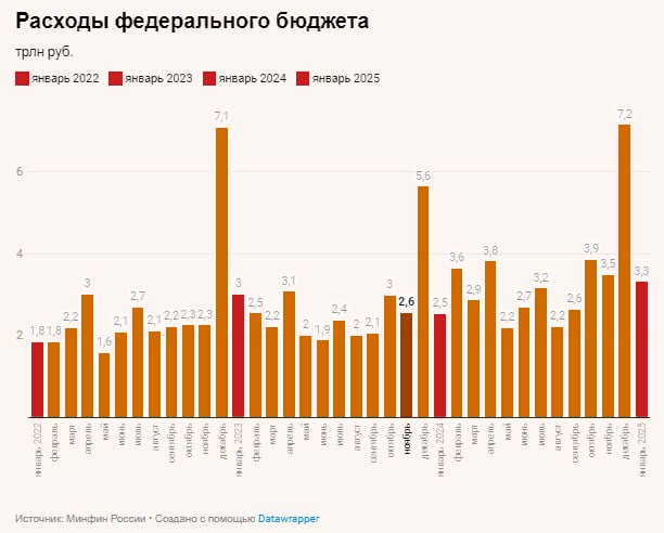 Расходы федерального бюджета за неполный январь 2025г в 3,3 трлн руб опережают траты января прошлого года на 32% — Ведомости  Читать далее