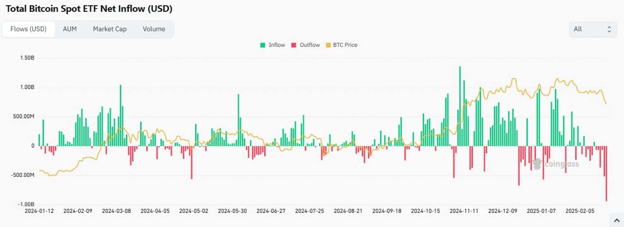 25 февраля американские BTC ETF зафиксировали самый большой суточный отток средств за всю историю — $937,9 млн.