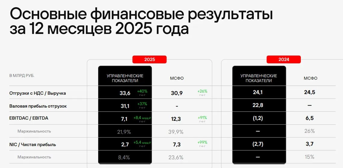 Группа Позитив опубликовала результаты по МСФО за 2025 год Итоговый общий объем оплаченных отгрузок клиентам вырос на 40 до 33 6 млрд В феврале компания предварительно оценивала этот показатель в 32 34 млрд Выручка по МСФО увеличилась на 26 до 30 9 млрд Чистая прибыль по стандартам МСФО увеличилась в два раза и составила 7 3 млрд Показатель NIC чистая управленческая прибыль без учета капитализируемых расходов составил 2 7 млрд по сравнению с убытком годом ранее EBITDA выросла на 91 до 12 3 млрд Рентабельность по EBITDA выросла на 14 п п до 39 9 Соотношение чистого долга к EBITDA на конец 2025 года составило 1 66х против 2 97х годом ранее В ходе презентации отчетности менеджмент отметил что рекомендация по дивидендам на общую сумму 2 млрд или 28 08 на акцию остается в силе Акционеры проголосуют по этому вопросу на собрании в начале мая Сообщение на сайте раскрытия информации по дивидендам по итогам 2025 года носит технический характер Планы на 2026 год Отгрузки ожидаются на уровне 40 45 млрд Этот показатель может быть скорректированы в течение года менеджмент оставляет возможность апсайда Компания планирует продолжить выплачивать дивиденды акционерам в соответствии с действующей дивидендной политикой от 50 до 100 NIC при соотношении чистый долг EBITDA ниже 2 5х Изображение Группа Позитив Подписаться на канал Мы в MAX