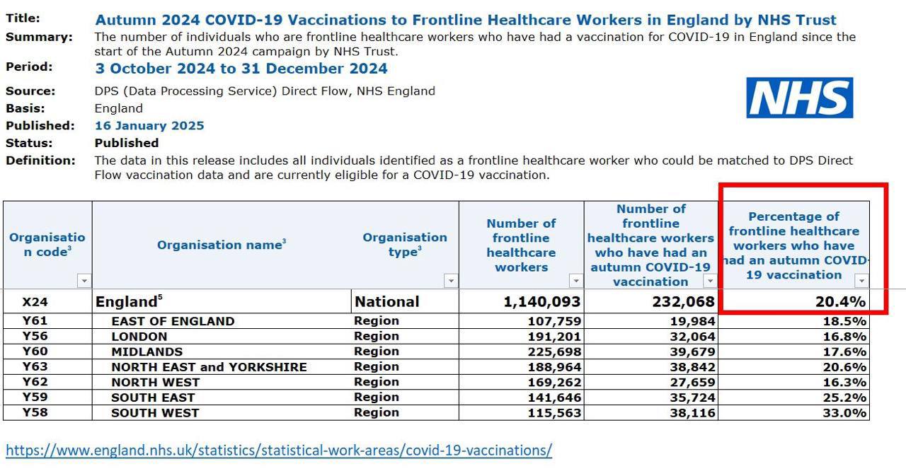 Вот интересно….  80% медработников NHS первой линии в Англии ОТКАЗАЛИСЬ от вакцины от COVID-19 к 2024 году  908 025 сотрудников NHS, работающих на передовой, отказались от ревакцинации.  Это как понимать ?  80% сотрудников NHS теперь антиваксеры чтоли ?      NHS - это Национальная Система Здравоохранения в Великобритании.