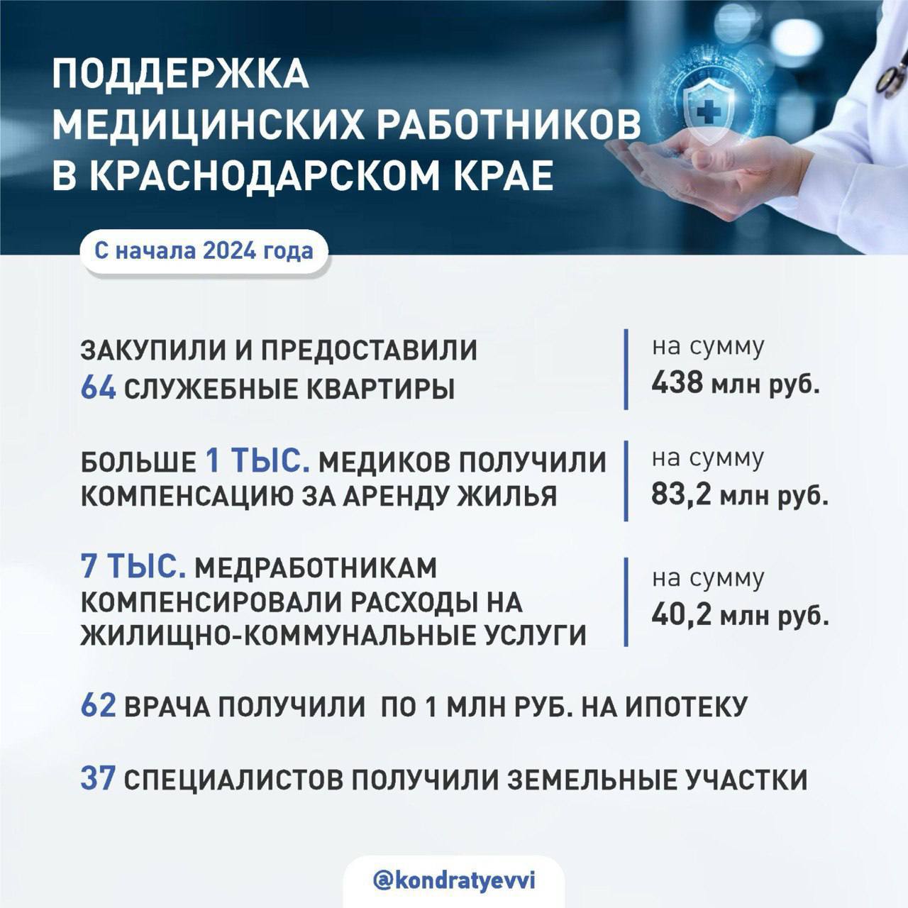 ‍ За 6 лет по нацпроекту «Здравоохранение» мы построили больше 70 ФАПов, капитально отремонтировали более 30 медучреждений. Сейчас строим 19 поликлиник. Теперь задача – наполнить их квалифицированными кадрами. Для этого разработали меры поддержки, которые помогают привлечь специалистов. Обеспечиваем медиков служебными квартирами, компенсируем расходы на жилищно-коммунальные услуги, выплачиваем по миллиону рублей на первый взнос по ипотеке на строительство или покупку жилья. Подробнее о поддержке медработников в этом году – в карточке. По этой ссылке можно ознакомиться со всеми мерами помощи, которые край оказывает специалистам.