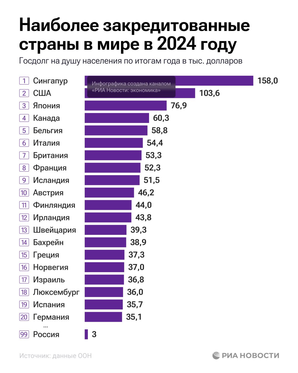 Самый большой госдолг на одного жителя в прошлом году был в Сингапуре и США, где показатели превысили $100 тыс, Россия же была 99-й, следует из анализа РИА Новости данных ООН : экономика / Все наши каналы
