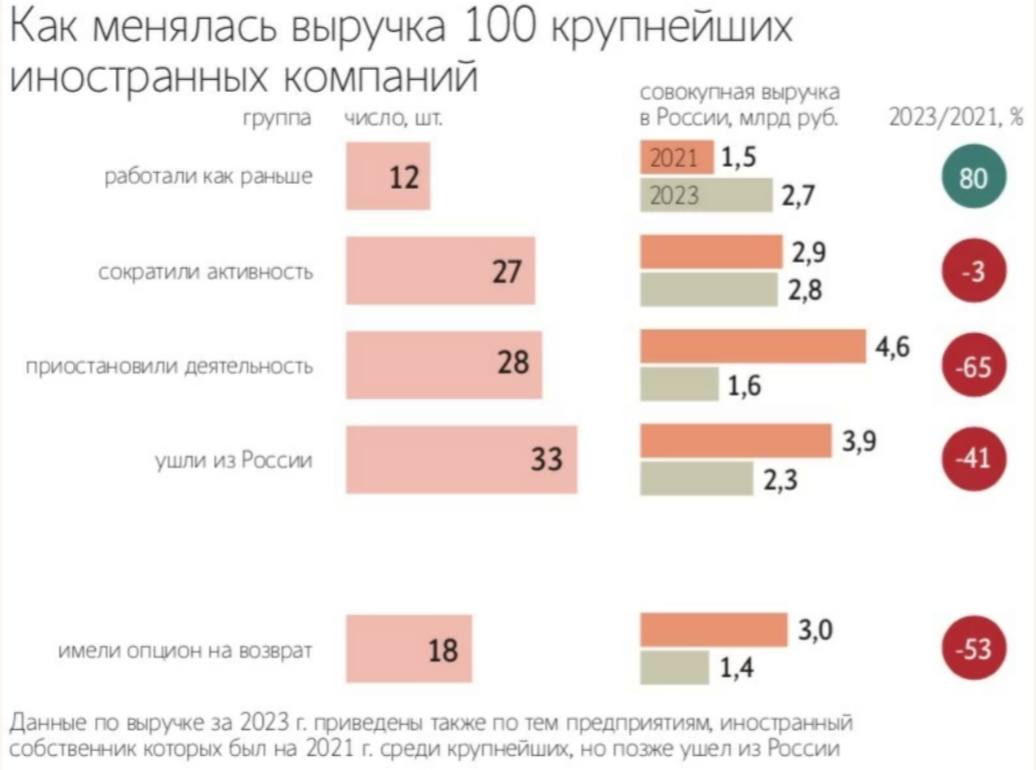 Автомобили, одежда и сигареты — первыми вернутся в Россию после снятия санкций:   «С 2022 года больше трети иностранных компаний покинули российский рынок, понеся значительные убытки. Среди крупнейших иностранных компаний, которые продали свои активы в России, можно выделить Renault и Hyundai — они заложили в свои сделки опцион на обратный выкуп.   Такие опционы предусмотрели и другие автопроизводители  Mercedes, KIa, Nissan, Porsche, Mazda , а также табачный концерн BAT, компания Danone, ряд производителей техники, бренды одежды и MCDonald s. Samsung, Apple, Google, Coca Cola и еще ряд крупных компаний, по мнению экспертов, тоже не прочь вернуться после снятия санкций»