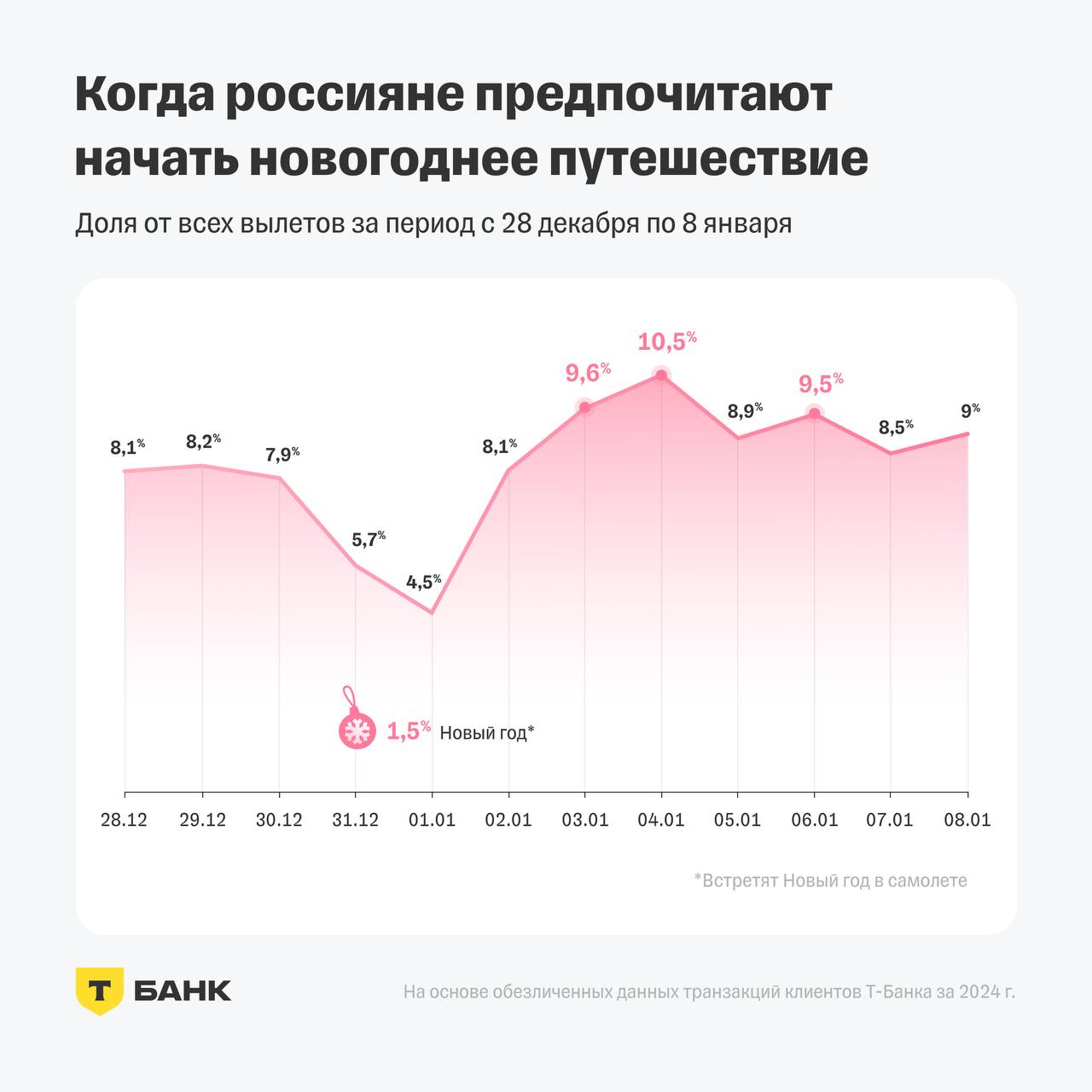 4 января — самая популярная дата для старта поездки в новогодние праздники   Путешествия в Т-Банке в рамках аналитического проекта T-Data изучили основные модели поведения путешественников в новогодние праздники 2024/25.    13% путешественников, вылетающих 31 декабря 2024 года, встретят Новый год в самолете. Из них 25% — на внутренних рейсах, а 75% — на международных.    Самой популярной датой для старта поездки на новогодние праздники  стала 4 января  10,5% .     Москва, Сочи и Калининград вошли в топ-3 направлений для путешествия по России в период новогодних праздников в 2025 году. Наиболее востребованные направления за рубежом — Таиланд, ОАЭ и Турция.    Средний чек за проживание в отеле в новогоднюю ночь 2024/25 составит 9 262 ₽.   28 декабря 2024 — 8 января 2025 года