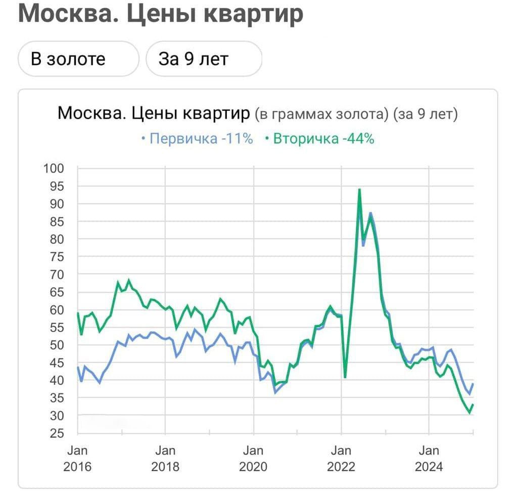 За 9 лет стоимость квартир в Москве упала вдвое в пересчёте на золото.