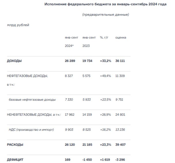 Предварительная оценка исполнения федерального бюджета в январе-сентябре 2024 года  Дефицит федерального бюджета РФ, по предварительной оценке Минфина, за январь - сентябрь 2024 года составил 169 млрд рублей  Доходы бюджета за отчетный период составили 26,289 трлн рублей, что на 33,2% больше, чем годом ранее; расходы достигли 26,120 трлн рублей.  +23,3% .   Федеральный бюджет РФ за январь - сентябрь 2024 года получил 8,33 трлн рублей нефтегазовых доходов, что на 49,4% превышает результаты за аналогичный период 2023 года. Ненефтегазовые доходы бюджета за восемь месяцев увеличились на 26,9% и составили 17,96 трлн рублей.  ПОДПИСАТЬСЯ   Jkinvest_news