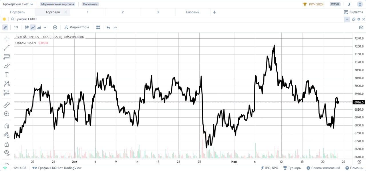 ЛУКОЙЛ # LKOH Акции торгуются у уровня 6900. Обновление октябрьского максимума, произошедшее в ноябре, пока не дает ожидаемых результатов “быкам”, инструмент отказывается продолжать рост. Как сопротивление сейчас воспринимается уровень 7000, у которого сформировались максимальные значения этой недели. Соответственно закрытие сегодняшней сессии, если оно состоится в негативном ключе, укажет на нежелание покупателей толкать котировки вверх или вообще на их отсутствие  и наоборот, если котировки будут хотя бы, к закрытию сессии, приближены к уровню 7000, но для “быков” будет сделан вывод, что не все пропало