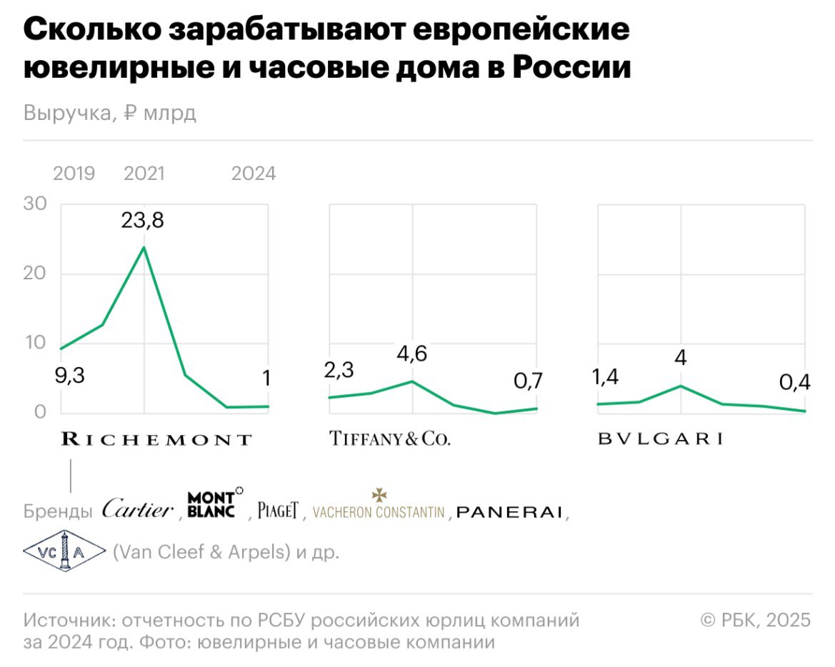 Richemont и Tiffany потеряли миллиарды выручки после закрытия бутиков в России. Тем не менее компании сохранили небольшую выручку. Richemont — порядка ₽1 млрд в 2024 году против ₽23,8 млрд в 2021 году , Tiffany — ₽0,7 млрд против ₽4,6 млрд в 2021 году и Bulgari — ₽0,4 млрд против ₽4 млрд в 2021 году .