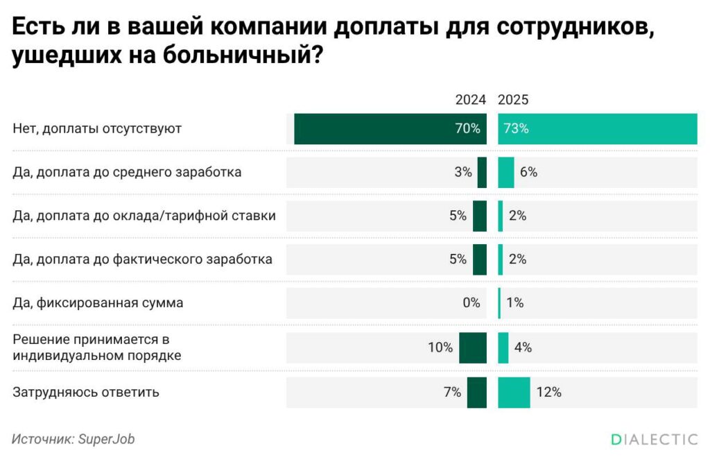 Российский бизнес экономит на доплатах к больничным листам По данным исследования SuperJob подавляющее большинство российских работодателей отказались от практики компенсации разницы между государственными выплатами и реальной зарплатой на время болезни Лишь каждая девятая организация 11 поддерживает своих сотрудников финансово некоторые доводят выплаты до среднего заработка или оклада а другие принимают решения индивидуально При этом 73 компаний ограничиваются только обязательными выплатами от Фонда социального страхования предпочитая не нести никаких дополнительных расходов Отсутствие корпоративной поддержки вынуждает россиян пренебрегать здоровьем ради сохранения дохода За последний год почти половина экономически активного населения 47 продолжала трудиться несмотря на недомогание отказываясь от оформления больничного листа Чаще всего так поступают сотрудники с доходом до 80 тысяч рублей которые не могут позволить себе потерять часть зарплаты Эксперты связывают сокращение доплат с широким распространением удаленного формата работы Возможность трудиться из дома позволяет заболевшим сотрудникам выполнять свои обязанности в щадящем режиме без официального оформления нетрудоспособности Такая негласная договоренность выгодна работодателям поскольку избавляет бизнес от лишней бюрократии и необходимости выделять бюджет на дополнительные компенсации персоналу Поддержать